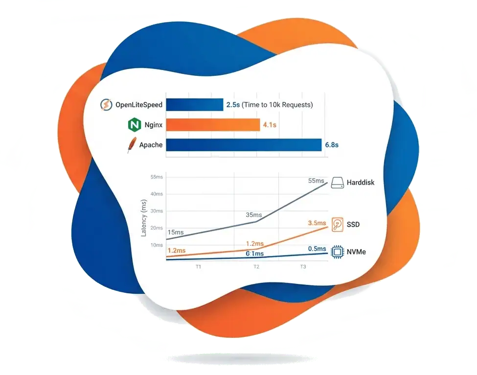 Chart comparing OpenLiteSpeed, Nginx and Apache request times, and NVMe, SSD and hard disk latency
